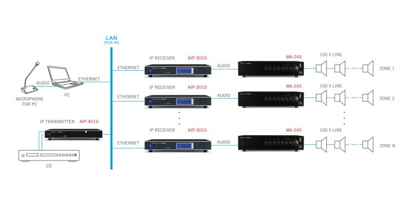 Receptor de audio ip  AIP-3010 FONESTAR