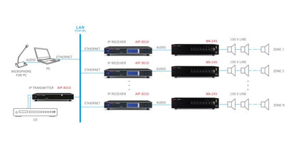 Receptor de audio ip  AIP-3010 FONESTAR