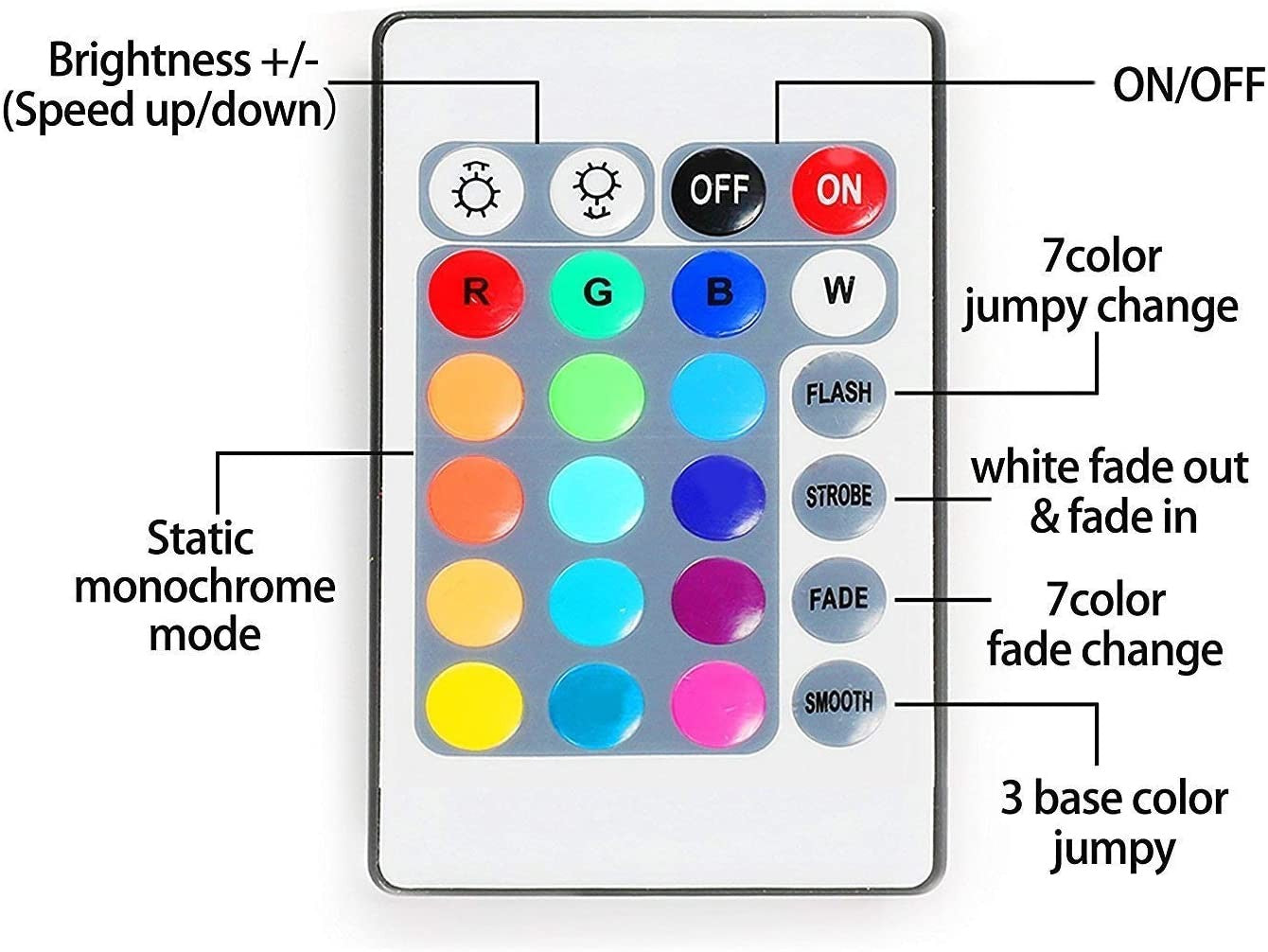 Tira de luces LED de 3 metros, USB con mando a distancia de 24 teclas, retroiluminación de TV [clase energética A+]